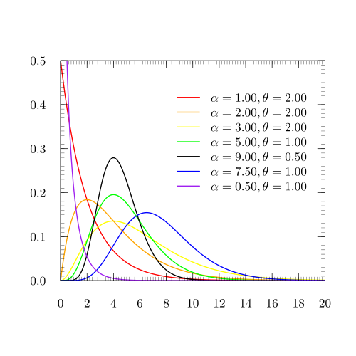 Gamma distribution
